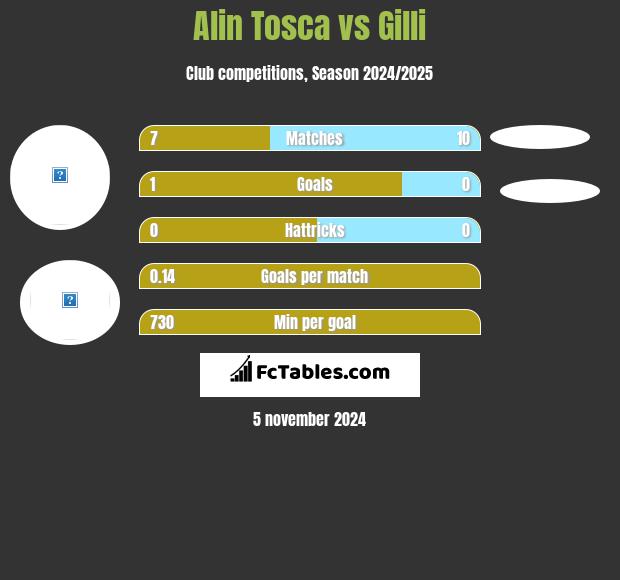 Alin Tosca vs Gilli h2h player stats