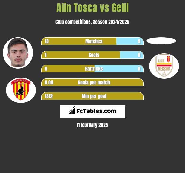 Alin Tosca vs Gelli h2h player stats