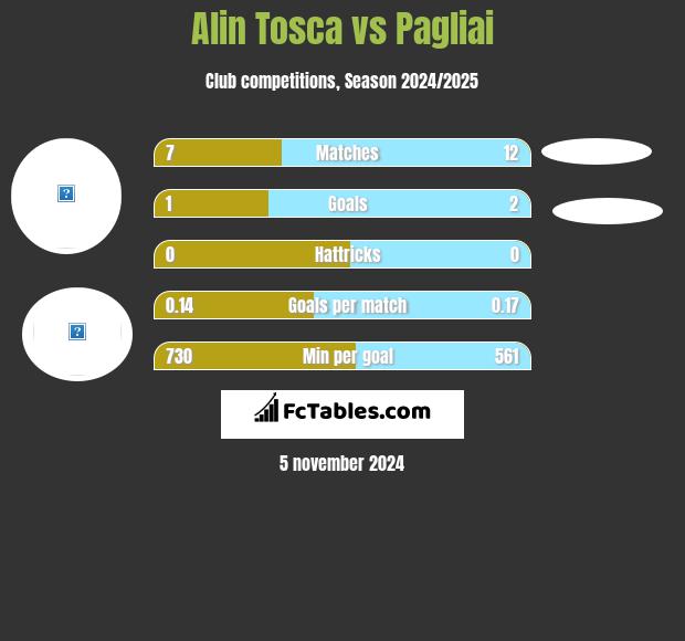 Alin Tosca vs Pagliai h2h player stats