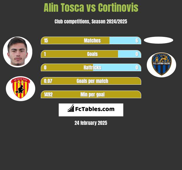 Alin Tosca vs Cortinovis h2h player stats