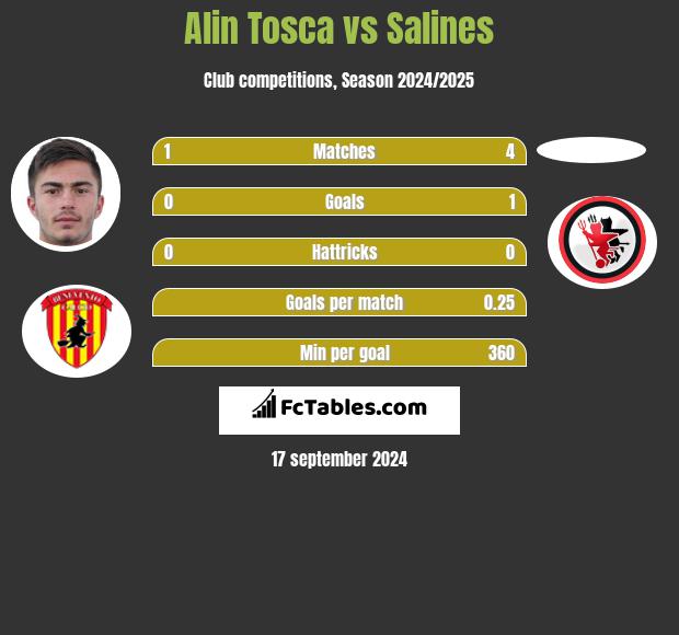 Alin Tosca vs Salines h2h player stats