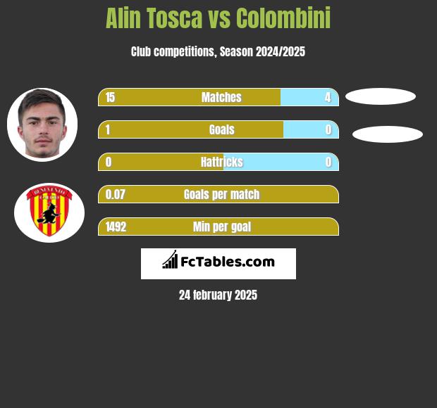 Alin Tosca vs Colombini h2h player stats