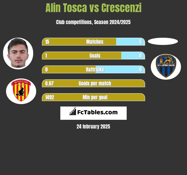 Alin Tosca vs Crescenzi h2h player stats