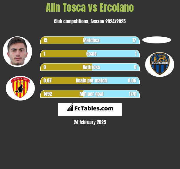 Alin Tosca vs Ercolano h2h player stats