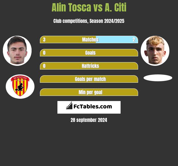 Alin Tosca vs A. Citi h2h player stats