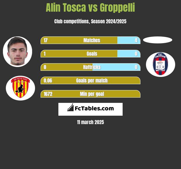 Alin Tosca vs Groppelli h2h player stats