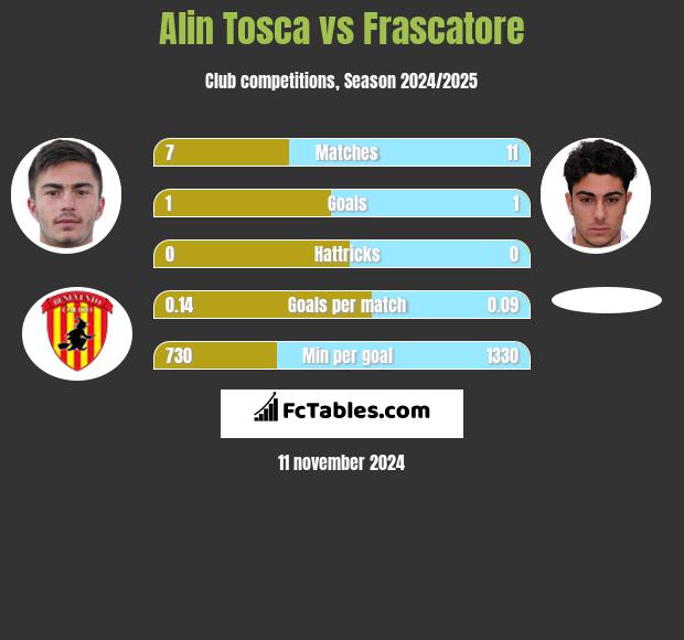 Alin Tosca vs Frascatore h2h player stats