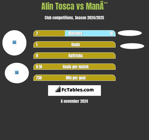 Alin Tosca vs ManÃ¨ h2h player stats