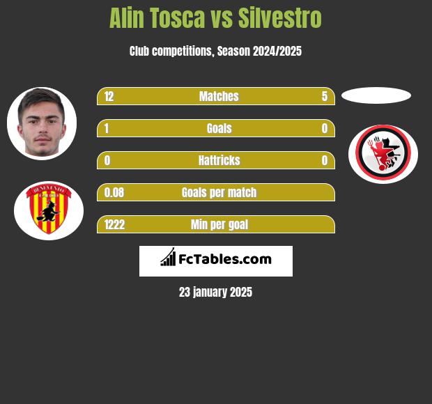 Alin Tosca vs Silvestro h2h player stats