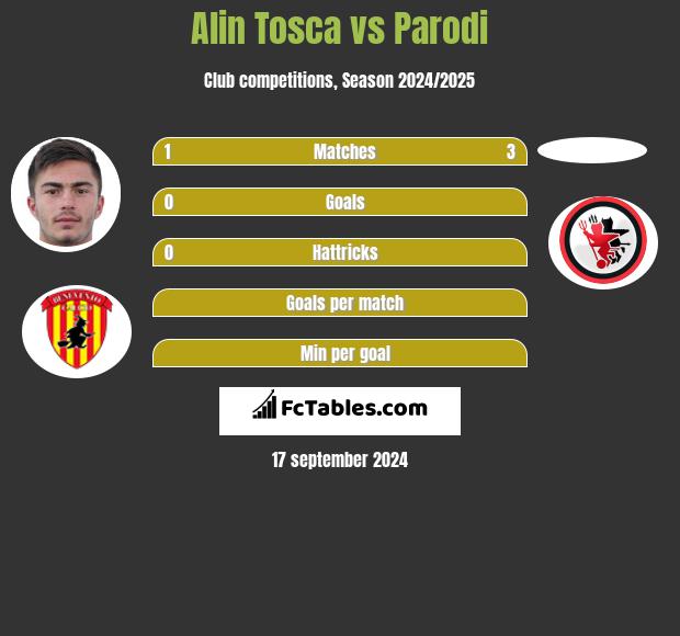 Alin Tosca vs Parodi h2h player stats