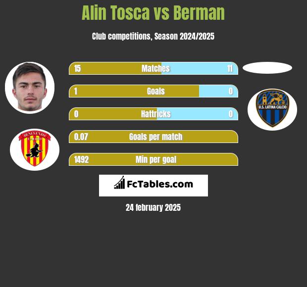 Alin Tosca vs Berman h2h player stats