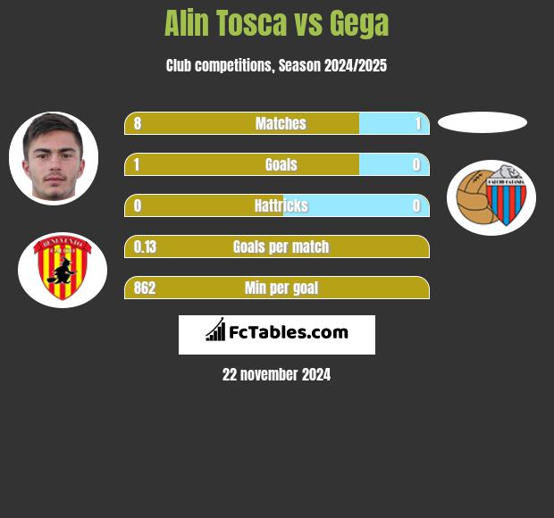 Alin Tosca vs Gega h2h player stats