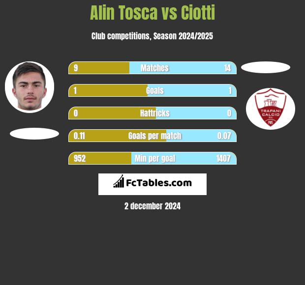 Alin Tosca vs Ciotti h2h player stats