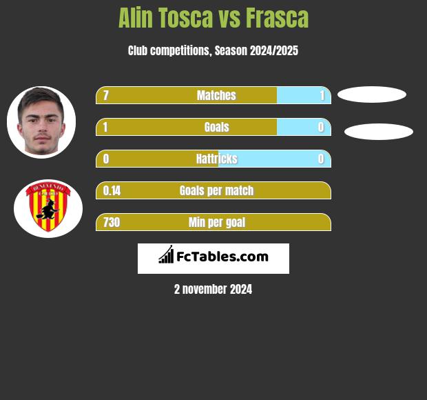 Alin Tosca vs Frasca h2h player stats