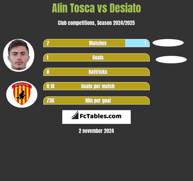 Alin Tosca vs Desiato h2h player stats