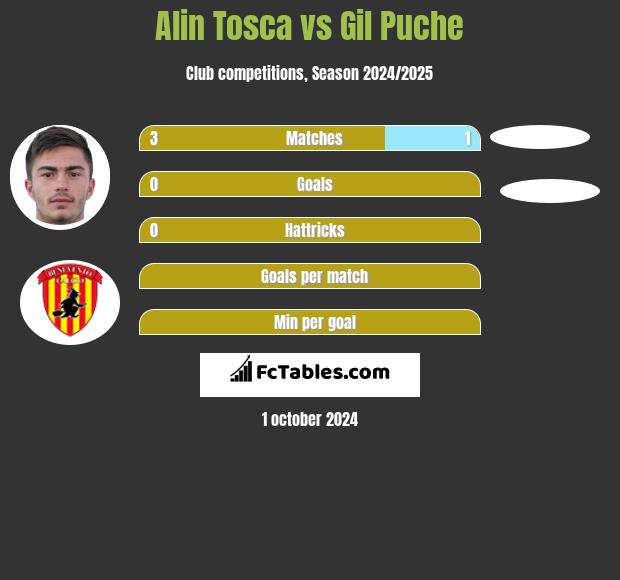 Alin Tosca vs Gil Puche h2h player stats