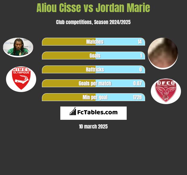 Aliou Cisse vs Jordan Marie h2h player stats