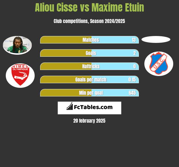 Aliou Cisse vs Maxime Etuin h2h player stats