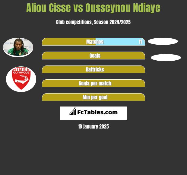 Aliou Cisse vs Ousseynou Ndiaye h2h player stats