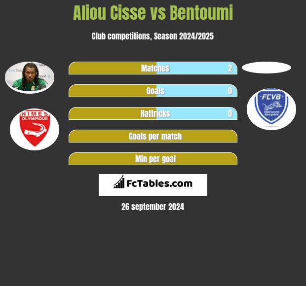 Aliou Cisse vs Bentoumi h2h player stats