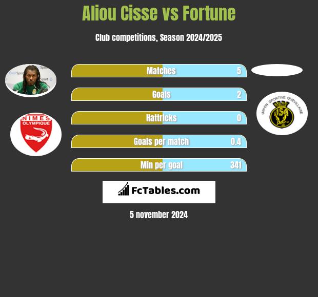 Aliou Cisse vs Fortune h2h player stats