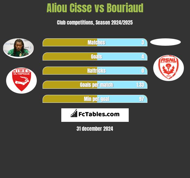 Aliou Cisse vs Bouriaud h2h player stats