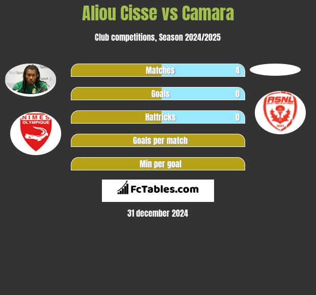 Aliou Cisse vs Camara h2h player stats