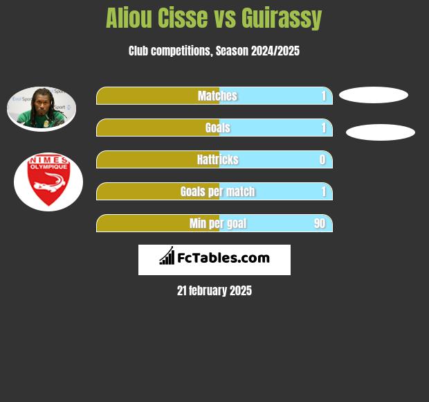 Aliou Cisse vs Guirassy h2h player stats