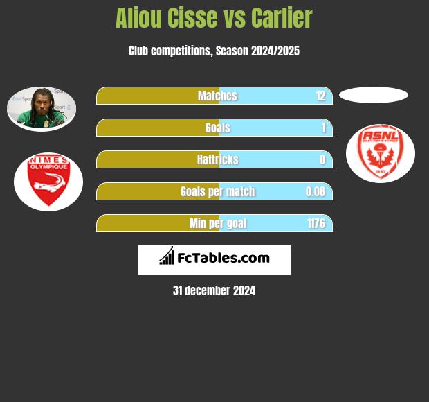 Aliou Cisse vs Carlier h2h player stats