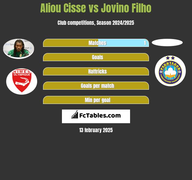 Aliou Cisse vs Jovino Filho h2h player stats