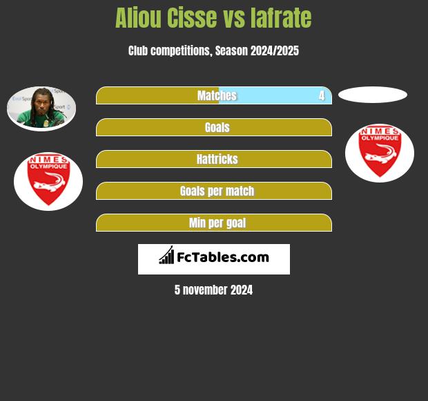 Aliou Cisse vs Iafrate h2h player stats