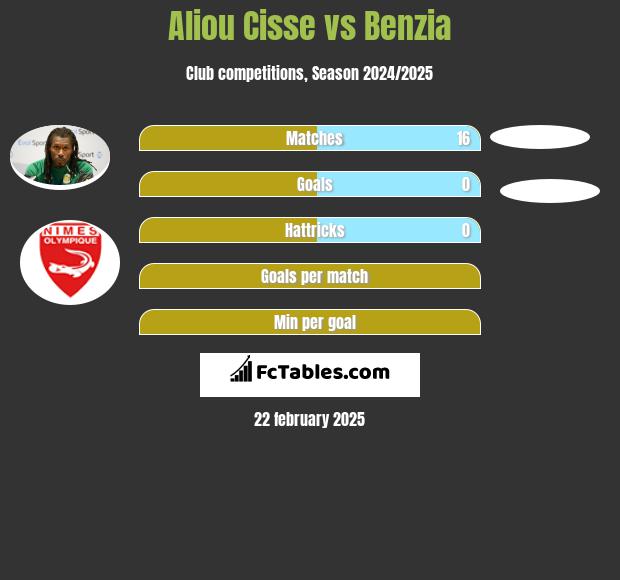 Aliou Cisse vs Benzia h2h player stats