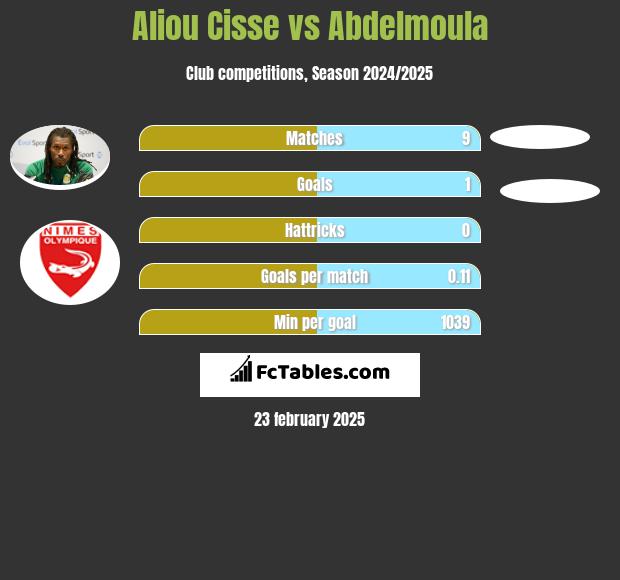 Aliou Cisse vs Abdelmoula h2h player stats