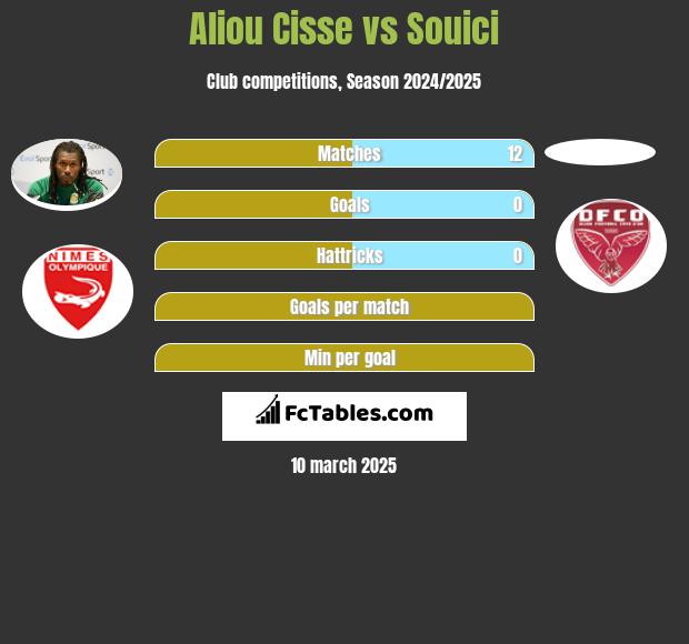 Aliou Cisse vs Souici h2h player stats