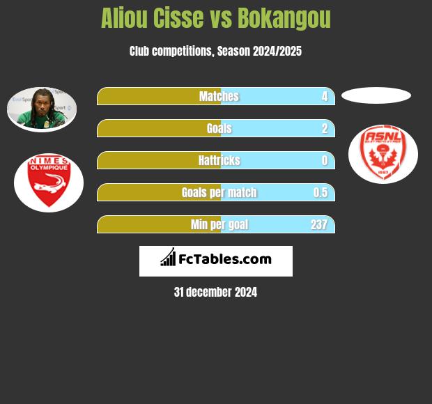 Aliou Cisse vs Bokangou h2h player stats