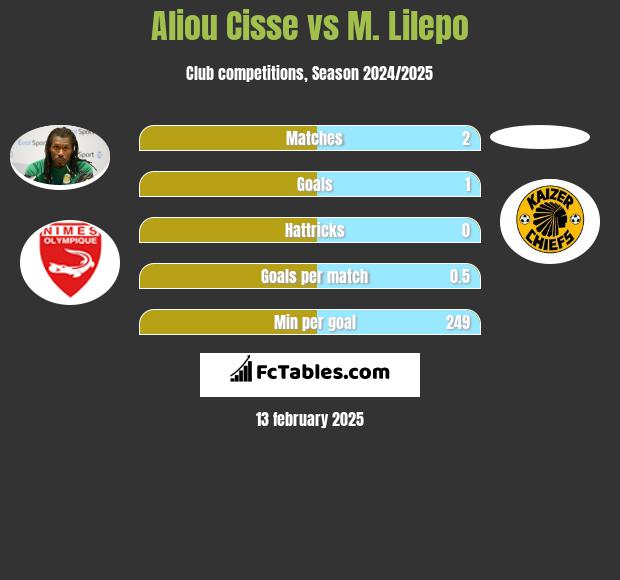 Aliou Cisse vs M. Lilepo h2h player stats