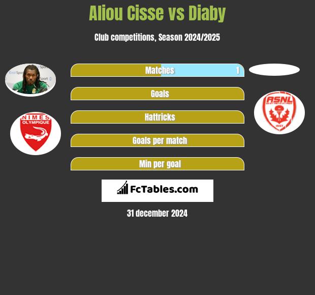 Aliou Cisse vs Diaby h2h player stats