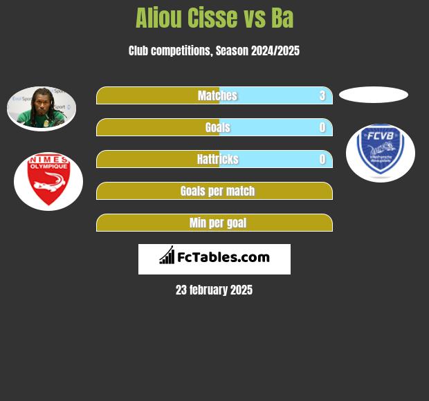 Aliou Cisse vs Ba h2h player stats