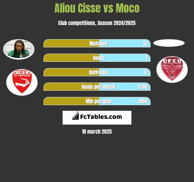 Aliou Cisse vs Moco h2h player stats