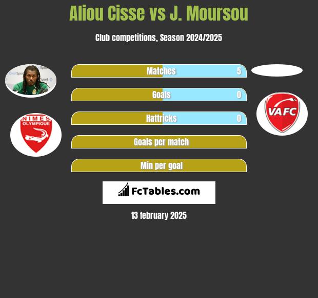 Aliou Cisse vs J. Moursou h2h player stats