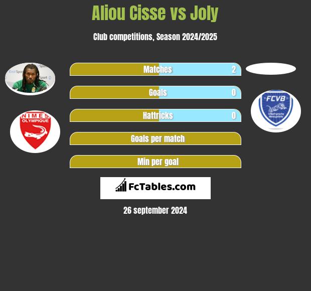 Aliou Cisse vs Joly h2h player stats