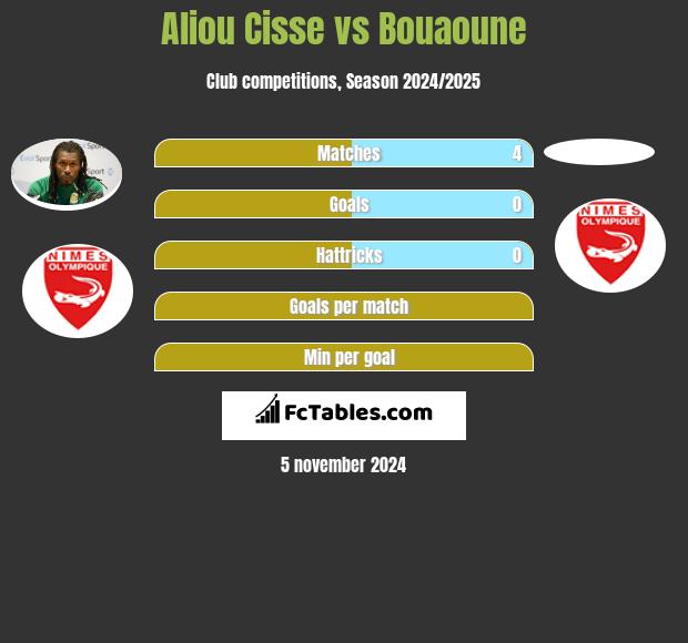 Aliou Cisse vs Bouaoune h2h player stats