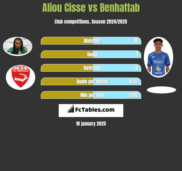 Aliou Cisse vs Benhattab h2h player stats