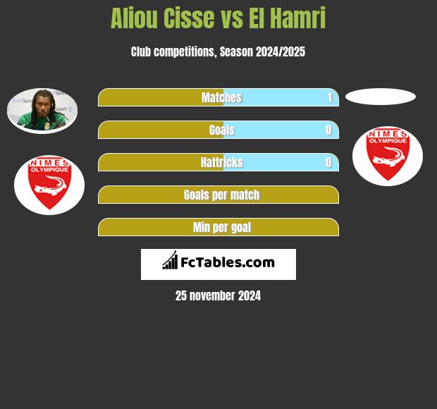 Aliou Cisse vs El Hamri h2h player stats