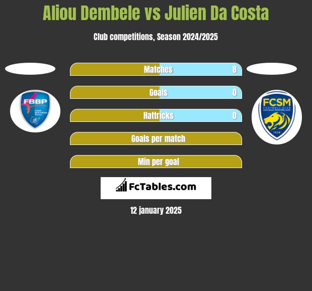 Aliou Dembele vs Julien Da Costa h2h player stats