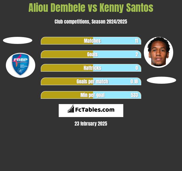 Aliou Dembele vs Kenny Santos h2h player stats