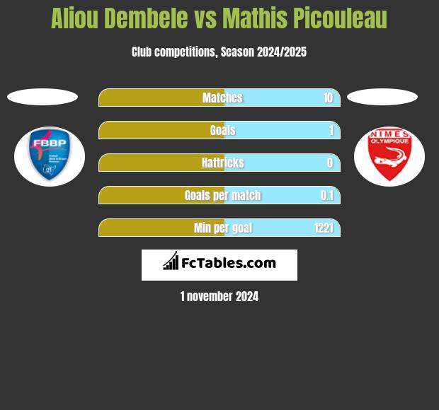 Aliou Dembele vs Mathis Picouleau h2h player stats