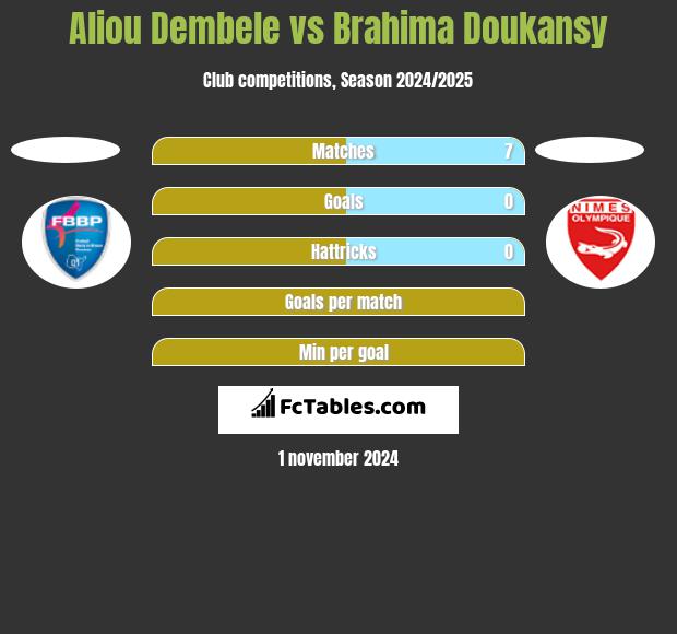 Aliou Dembele vs Brahima Doukansy h2h player stats