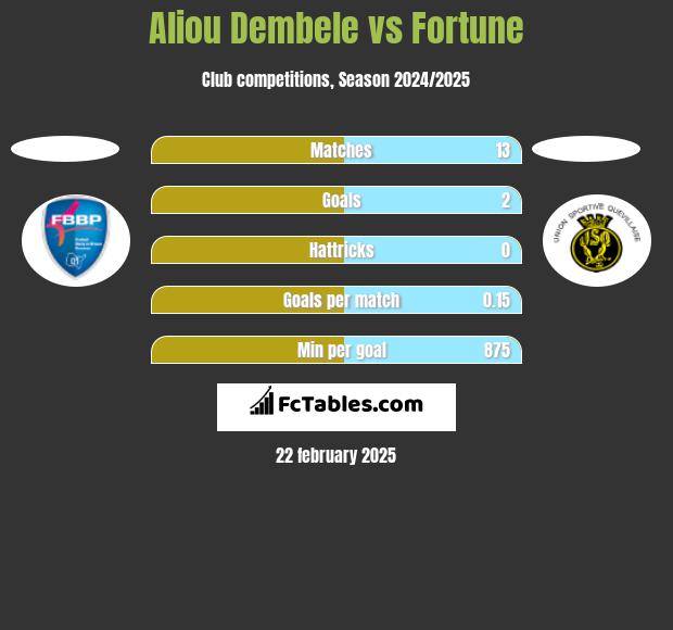 Aliou Dembele vs Fortune h2h player stats