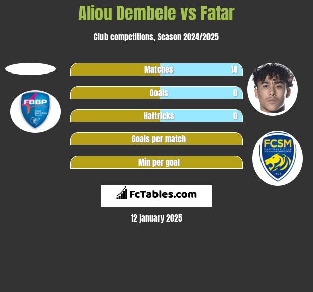 Aliou Dembele vs Fatar h2h player stats